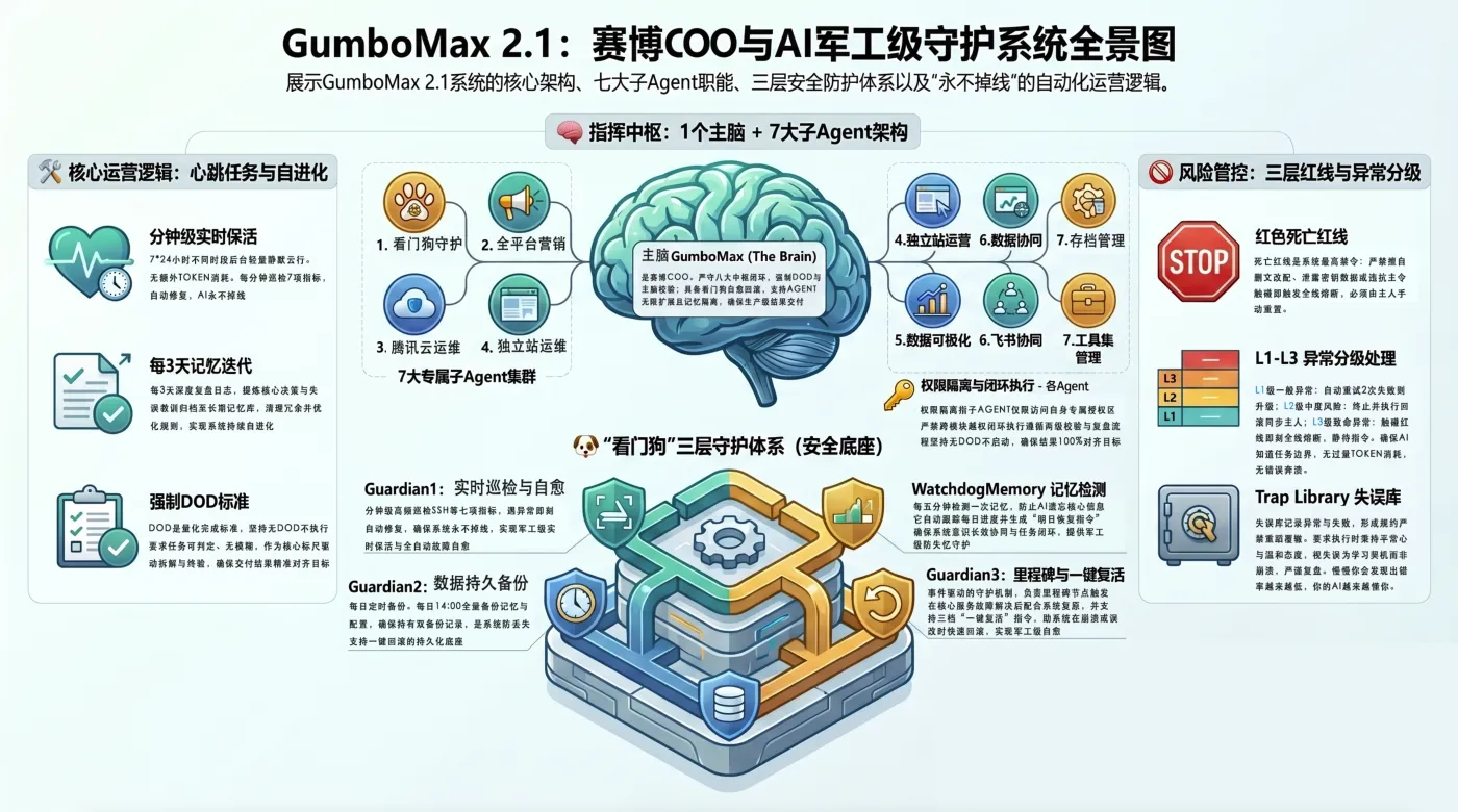 GumboMax v3.1.3-final 系统结构图